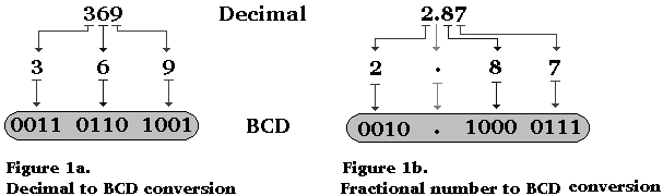 1071_Decimal to Binary Coded Decimal Conversions.png